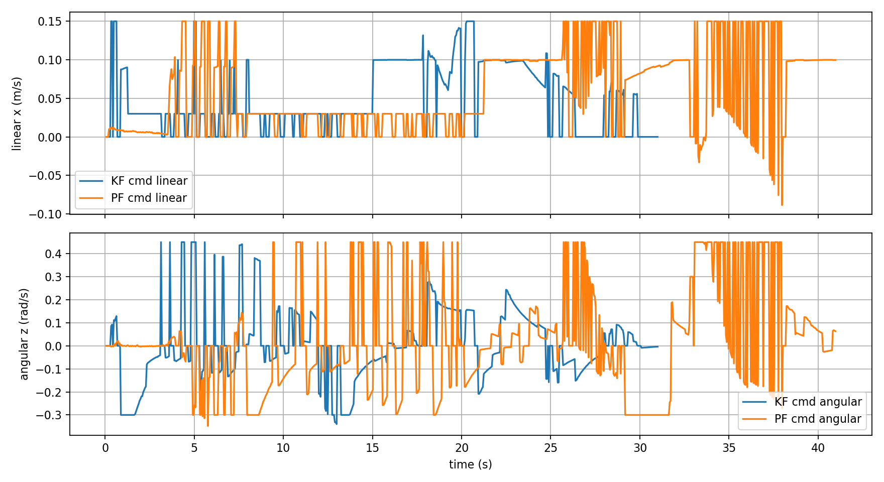 Command Velocity