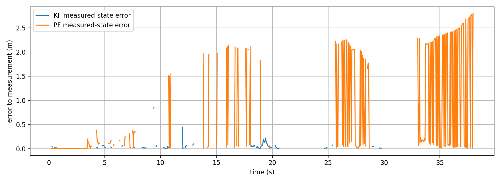 Measurement Error