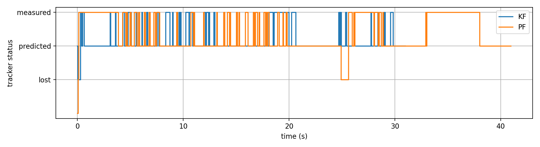 Tracker Status Timeline