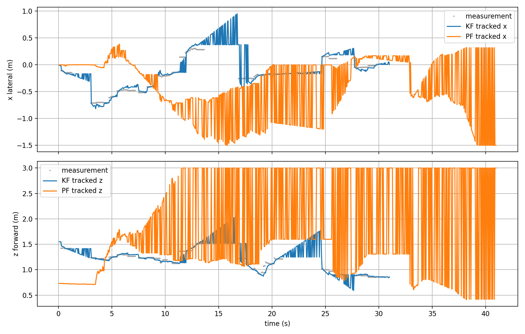 Tracked Pose Time-Series